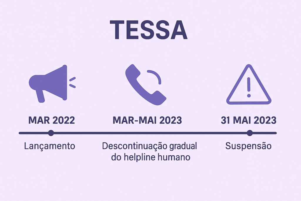 Linha do tempo do aplicativo Tessa, desde o seu lançamento, até sua suspensão.